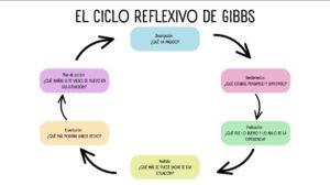 El ciclo reflexivo de Gibbs